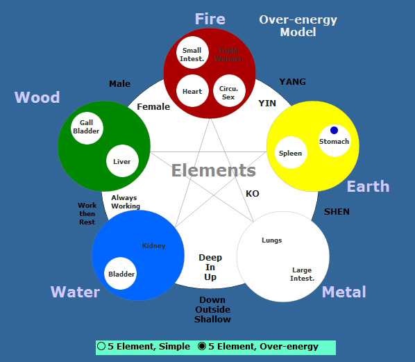 Five Elements Patterns